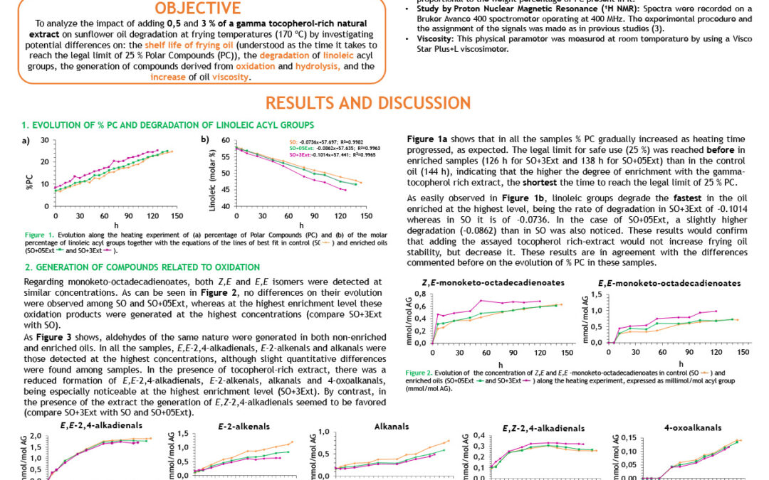 FRY-001: Addition of Gamma-tocopherol rich Extract: Impact on Sunflower Oil Degradation Process at Frying Temperatures