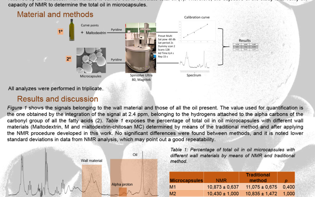 ANLI-007: Quantification of Total Oil in Microcapsules using 1H-NMR