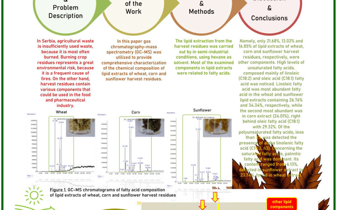 OILS-001: Lipid Extracts of Harvest Residues of Wheat, Corn and Sunflower from Serbia: Investigation of Fatty Acid Composition