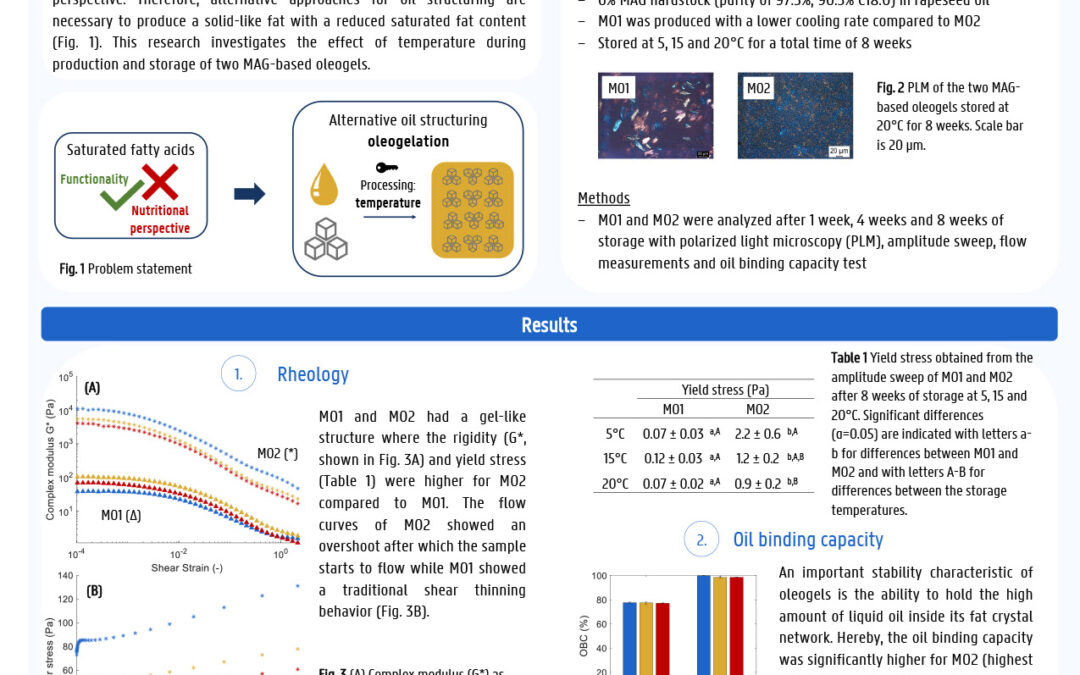 OTTO-001: Effect of Temperature during Production and Storage of Monoglyceride Oleogels