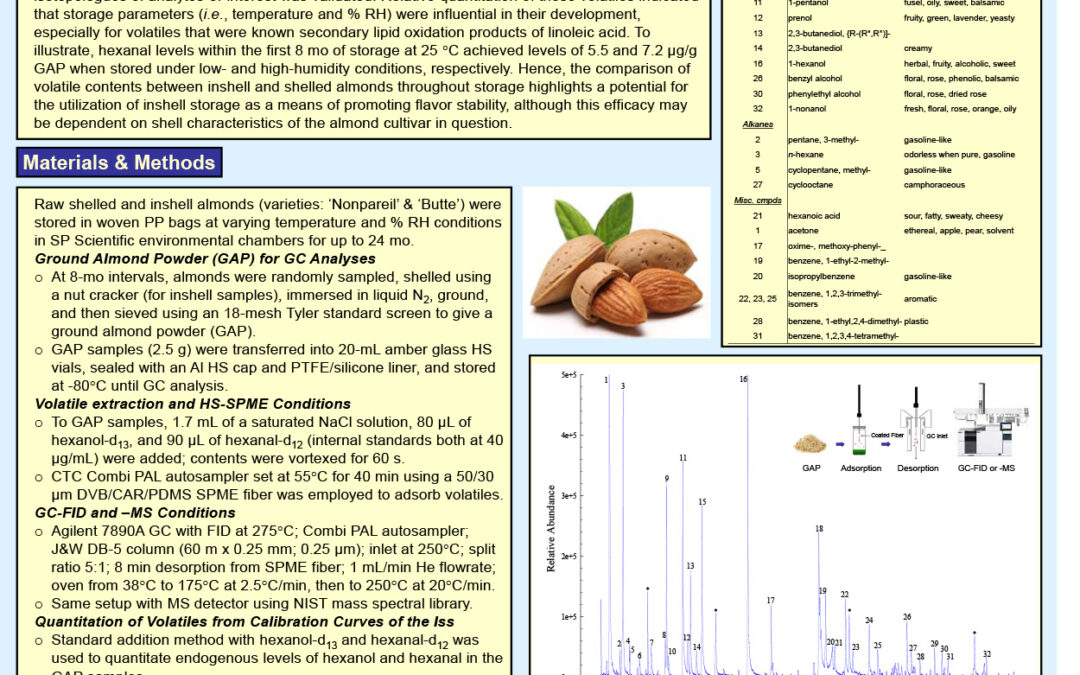 OXI-001: Tracking Lipid Oxidation in Stored Shelled and Inshell Raw Almonds by HS-SPME-GC