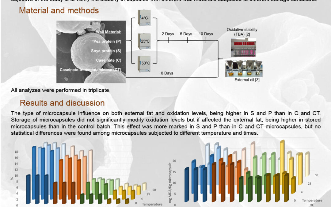 OXI-017: Stability of Tomato Peel Extracts by Microencapsulation with Proteins as Wall Materials