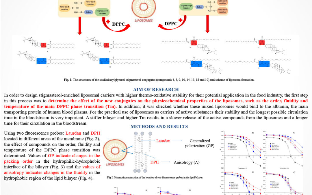 OTTO-002: Acylglycerols of Palmitic and Oleic acid as New Candidates for Effective Stigmasterol Delivery – the Impact on Physicochemical Properties of Liposomes and Human Serum Albumin