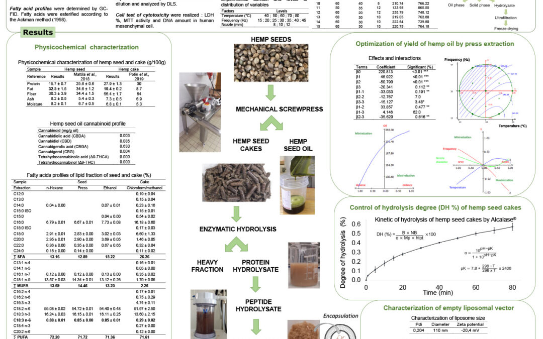 BPF-003: Valorization of Peptide and Lipid Fractions of Hemp (Cannabis Sativa L.) Seed Cakes: Combined Action of Pressing and Enzymatic Hydrolysis for the Formulation of a Liposomal Vector