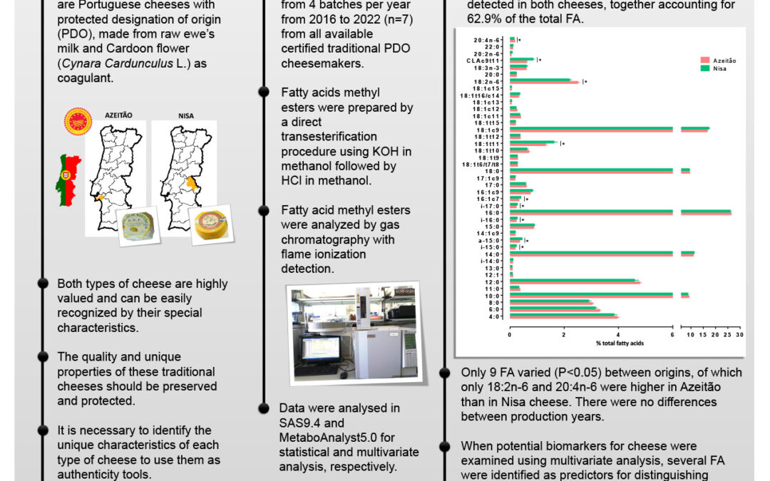 ANIM-002: Fatty Acid Composition as Biomarkers of Azeitão and Nisa PDO Portuguese Cheeses