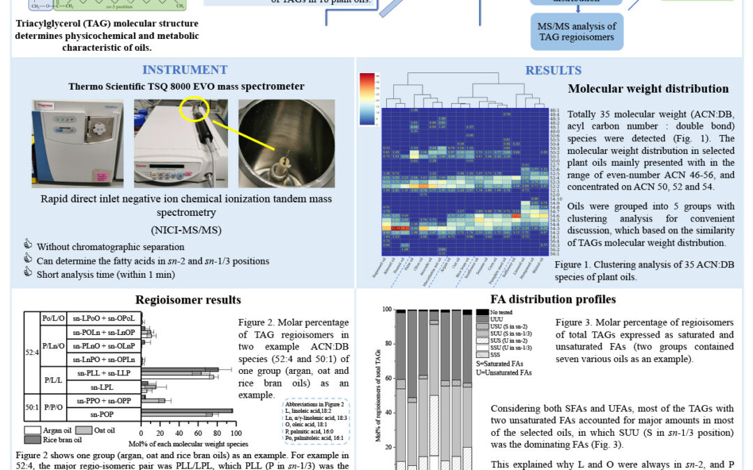 ANLI-001: Analysis of triacylglycerol regioisomers in plant oils using direct inlet negative ion chemical ionization tandem mass spectrometry