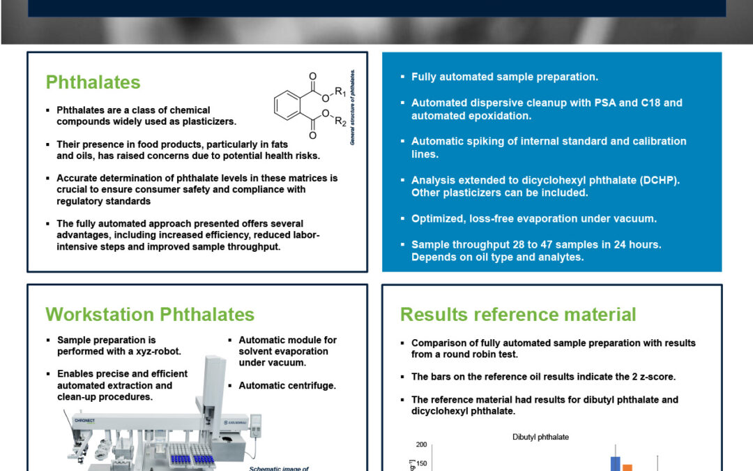 CONT-005: Fully Automated Analysis of Phthalates in Animal and Vegetable Fats and Oils by GC-MS