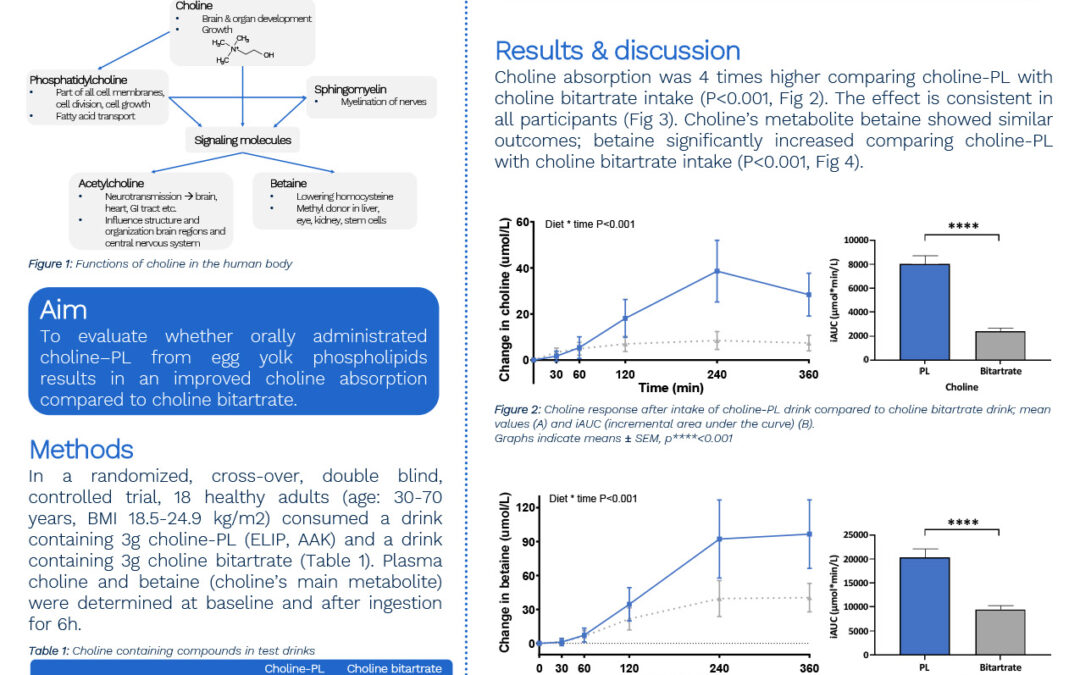 HND-008: Phospholipid bound choline is better absorbed than choline salt: a randomized trial in adults