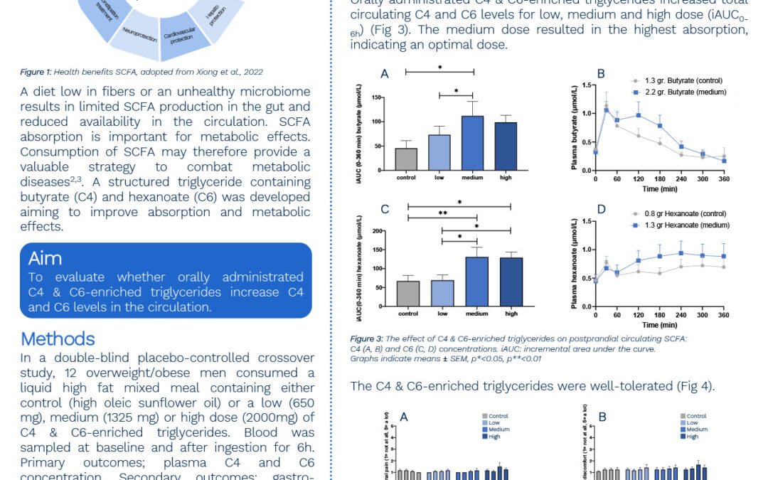 HND-009: C4 & C6-enriched triglycerides increase postprandial circulating levels: a randomized trial