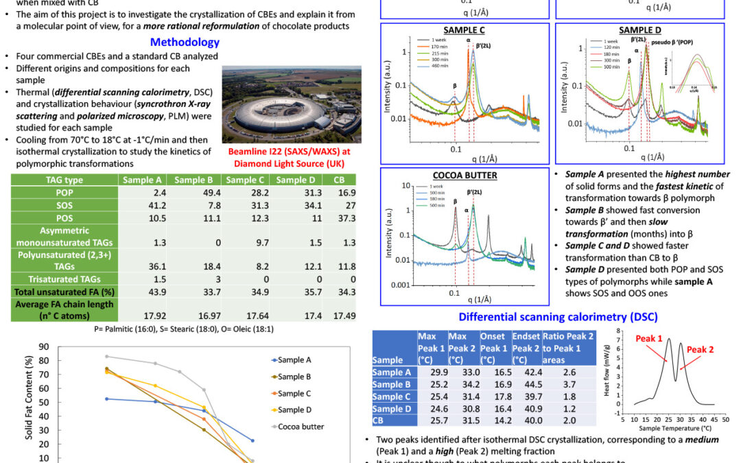 LAMI-013: Understanding Crystallization of Complex Mixtures of Triglycerides for a Rational Design of Confectionary Products with Improved Functionality and Controlled Sensory Properties