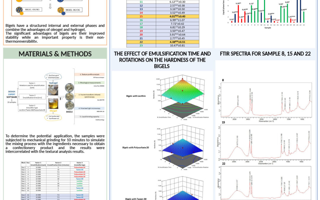 OLEO-003: Designing of Bigels as Fat Alternatives in Confectionery Products