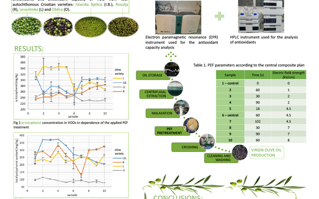 OLIV-006: The influence of Pulsed Electric Field on Antioxidant Components and Antioxidant Capacity of Virgin Olive Oil