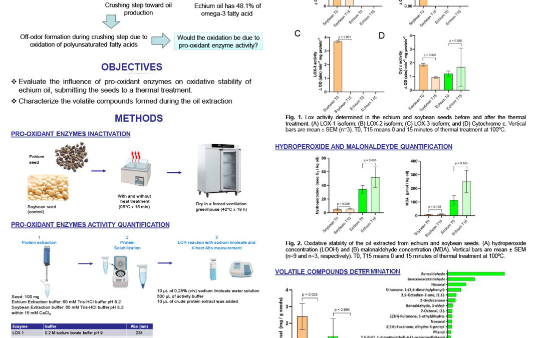 OXI-004: Effect of Thermal Treatment on Pro-oxidant Enzymes Inhibition and Volatile Compounds Profile during Oil Extraction from Echium Seeds