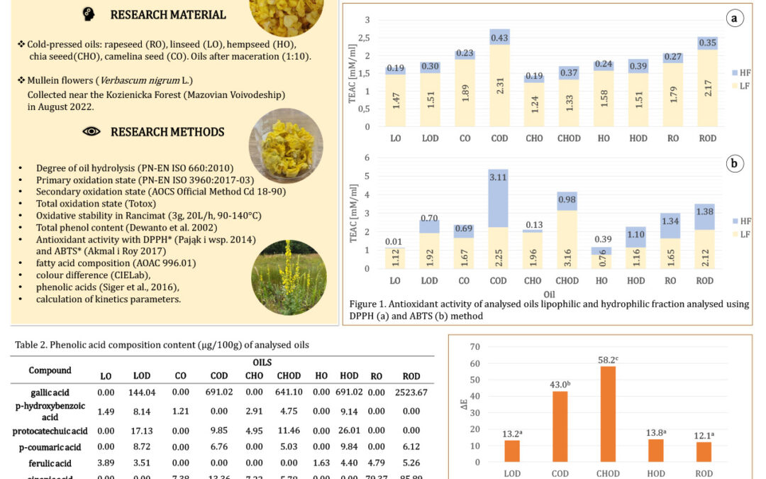 OXI-009: Effect of Lyophilized Mullein (Verbascum nigrum L. ) Flowers Addition on Selected Cold-pressed Oils’ Oxidative Stability and Chemical Composition