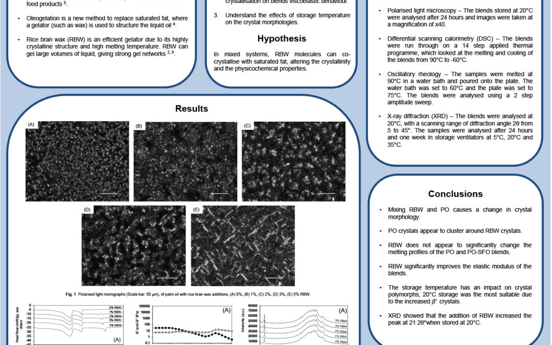 PROC-013: Evaluate the Co-Crystallisation of Saturated Triglycerides with Wax Mono-Esters to Reduce Saturated Fat in Foods