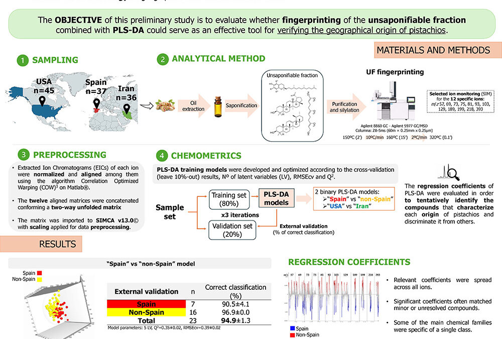 ANLI-001: Fingerprinting of Unsaponifiable Fraction for Pistachio Geographical Authentication