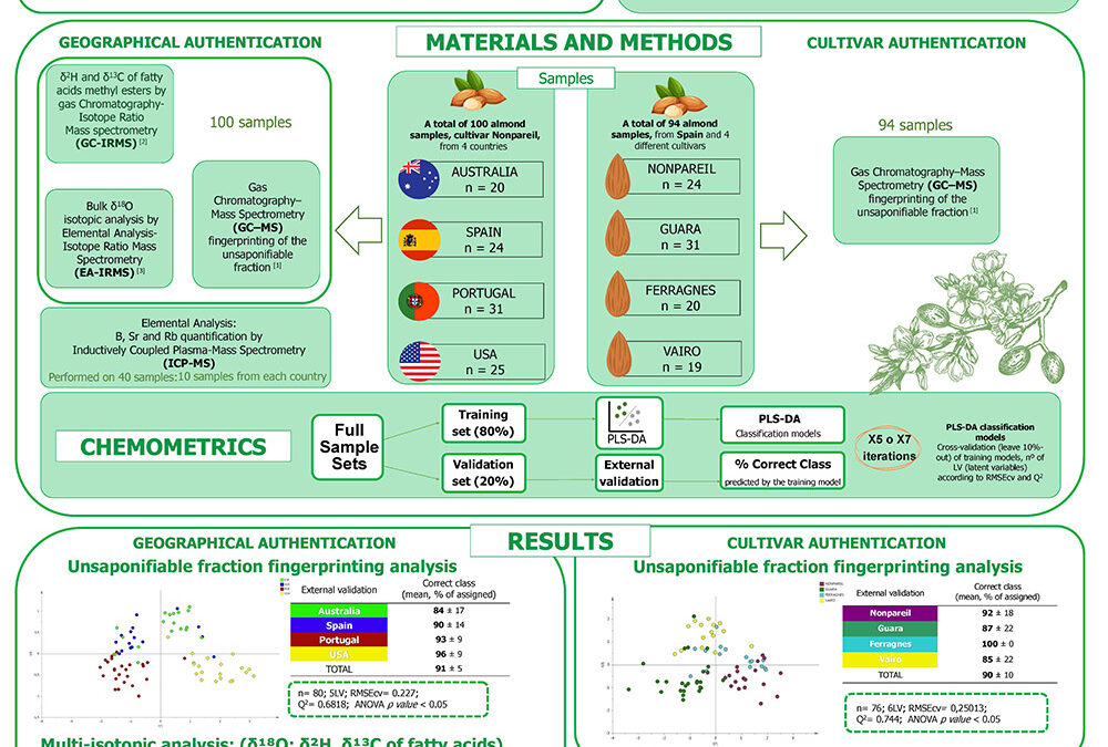 ANLI-004: Almond Authentication: A Comparative Study of Metabolite Fingerprinting, Elemental and Isotope Analysis