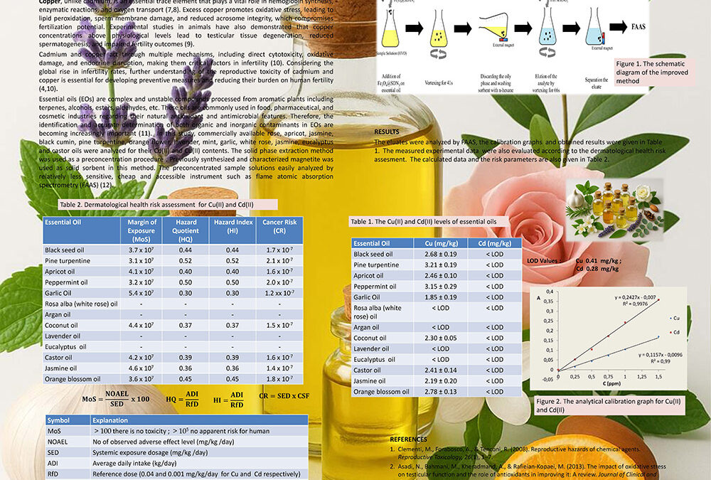 ANLI-006: Cd(II) and Cu(II) Profile of Commercially Available Essential Oils: A Solid Phase Extraction Preconcentration prior to Determination by FAAS