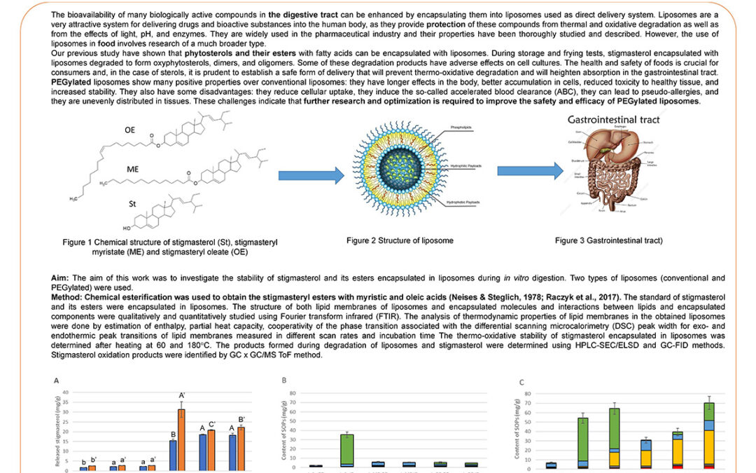 HND-003: Gastrointestinal Stability of Phytosterols Encapsulated in Liposomes