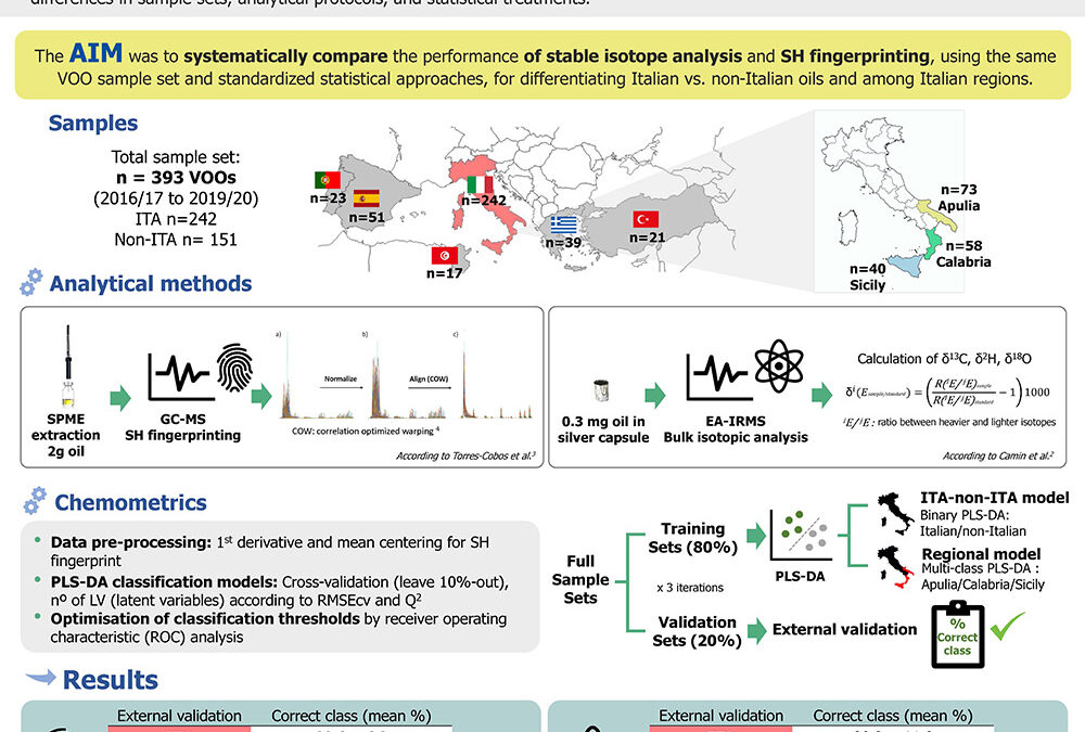 OLIV-002: New Insights into Tracing Virgin Olive Oil Provenance: Comparing Isotopic Markers and Sesquiterpene Fingerprints