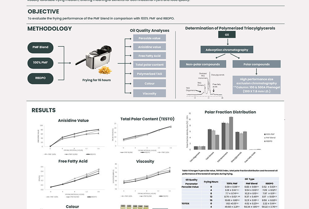 OXI-004: Exploring Palm Mid Fraction as A Frying Medium: Performance and Stability Assessment