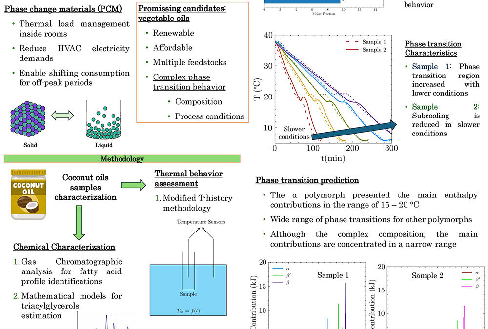 PHYS-004: Effect of Heat Transfer in Solid-liquid Transitions of Lipid as phase-change Materials