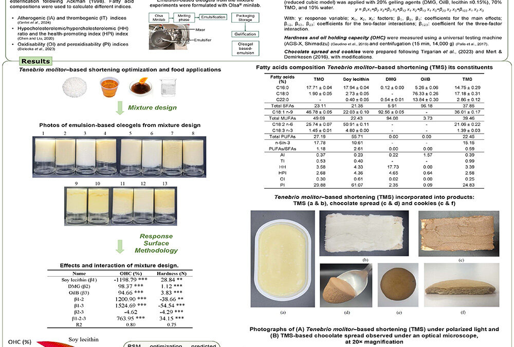 ANIM-007: Formulation and optimization by Response Surface Methodology (RSM) of a Tenebrio Molitor Oil Emulsion-based Oleogel for use as a Shortening Substitute in Food Products