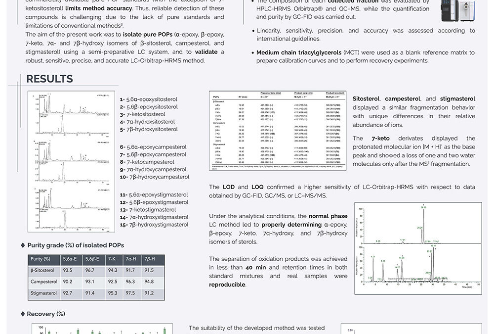 Anli-007: Targeted Isolation of 5,6-Epoxy, 7-Keto, and 7-OH Phytosterol Oxidation Products via semipreparative LC-PDA-MS