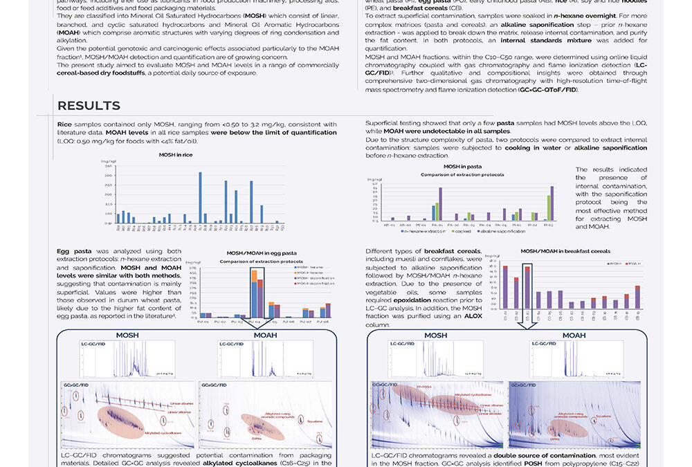 ANLI-008: Evaluation of Mineral Oil Hydrocarbons Contamination in Dry Foods Using Advanced Chromatographic Techniques (LC-GC/FID and GC×GC-QToF/FID)