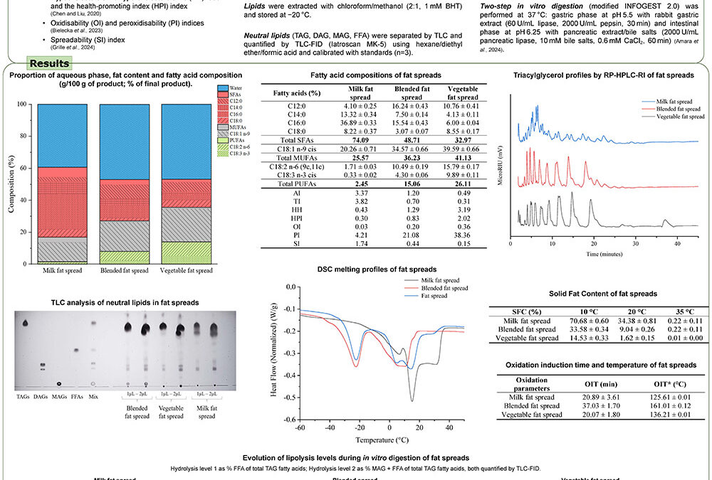 HND-006: Spreadable Fat Products from Milk Fat, Blended and Plant-based Sources: A Comparative Study of Nutritional Properties and in vitro Digestibility