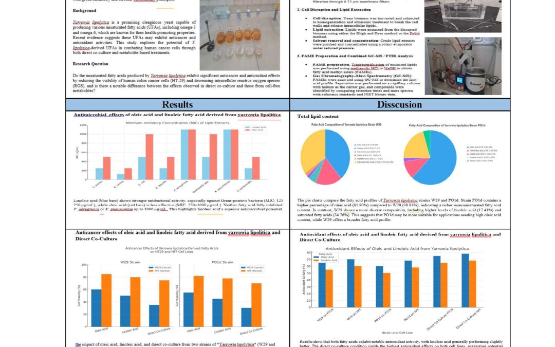 HND-008: Evaluation of Anticancer and Antioxidant Effects of Unsaturated Fatty Acids from Yarrowia lipolytica: Co-Culture vs. Metabolite-Based Approaches