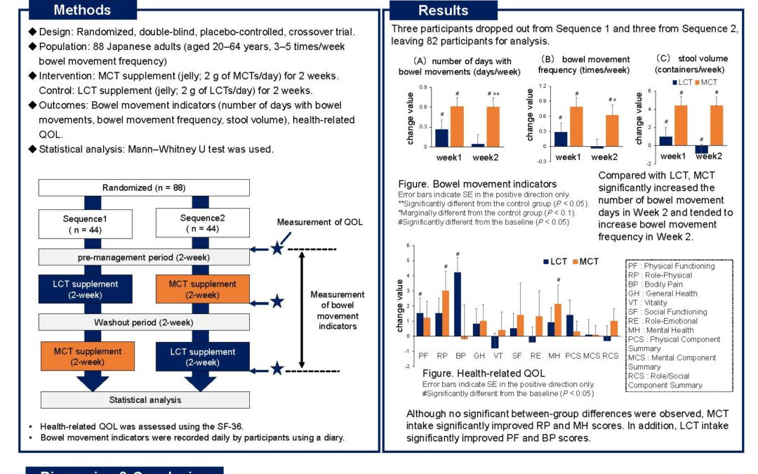 HND-009: Effects of Oral MCT intake on Bowel Function