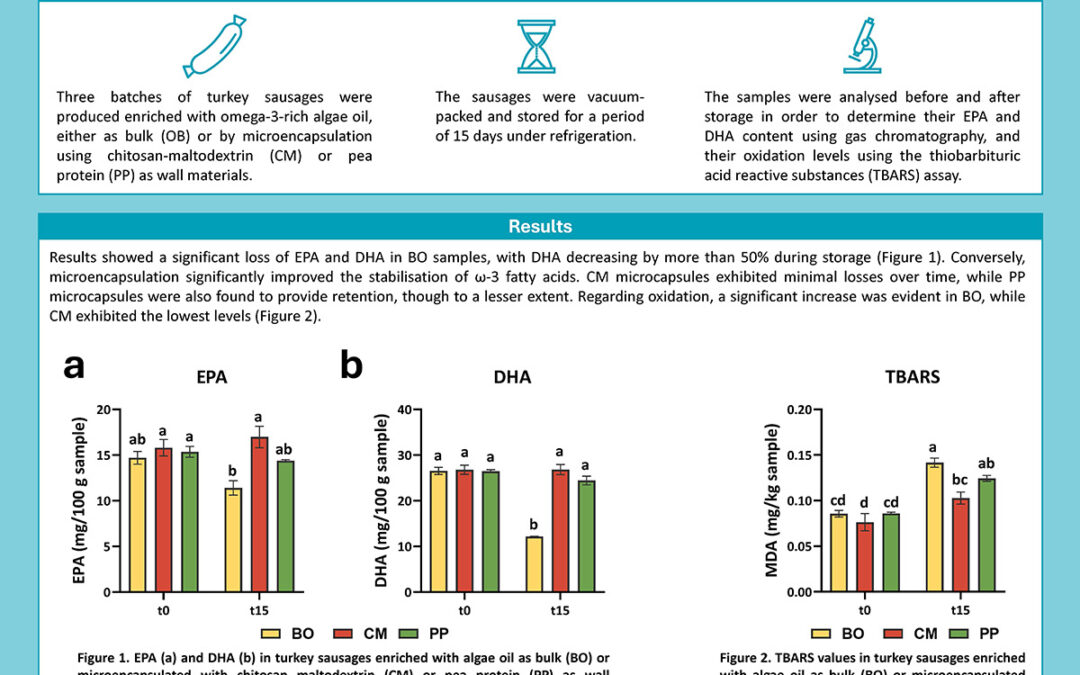 MARI-002: Stability of EPA and DHA in Turkey Sausages Enriched with Algae Oil: Effect of Microencapsulation and Storage