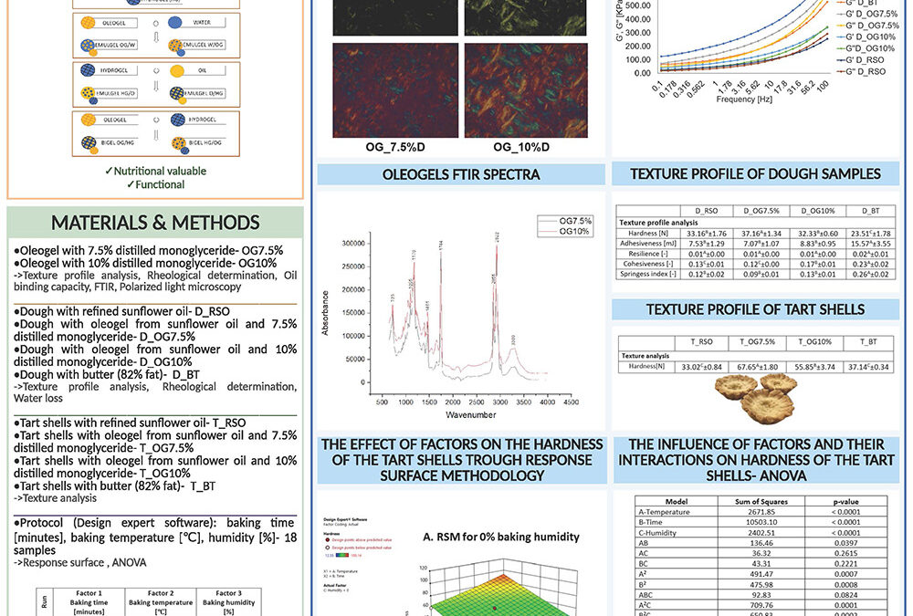 OLEO-003: Fat Substitution in Pastry Products: Techno-Functional and Baking Optimization