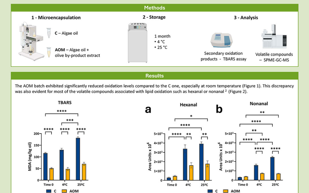 OXI-013: Oxidative Stability of Omega-3-rich Algae Oil Microcapsules Co-encapsulated with Olive By-product Extract