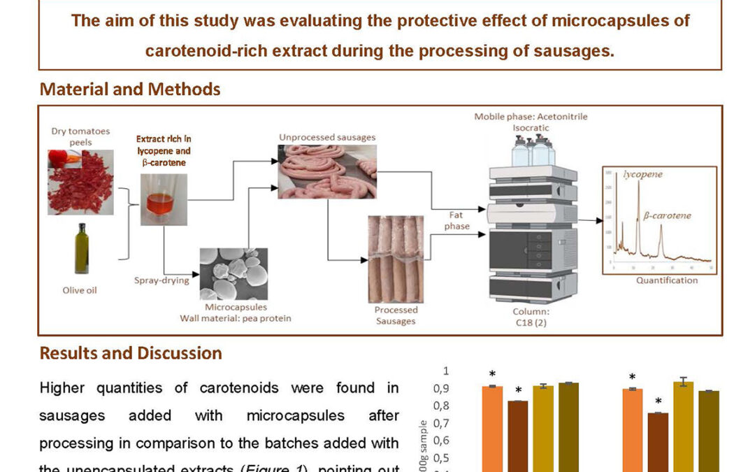 OXI-014: Microcapsules of Carotenoids Rich Extract added to Sausages: Lycopene and Beta-carotene Quantity as Affected by Processing