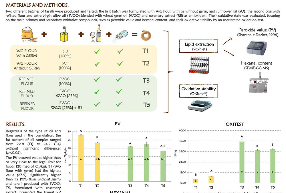OXI-015: Oxidative Stability of Whole Grain and its effect in Bakery Products