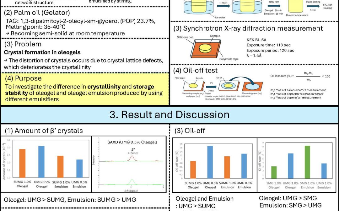 PHYS-006: Control of Crystallization and Stability of Oleogel and Oleogel Emulsion by Emulsifier