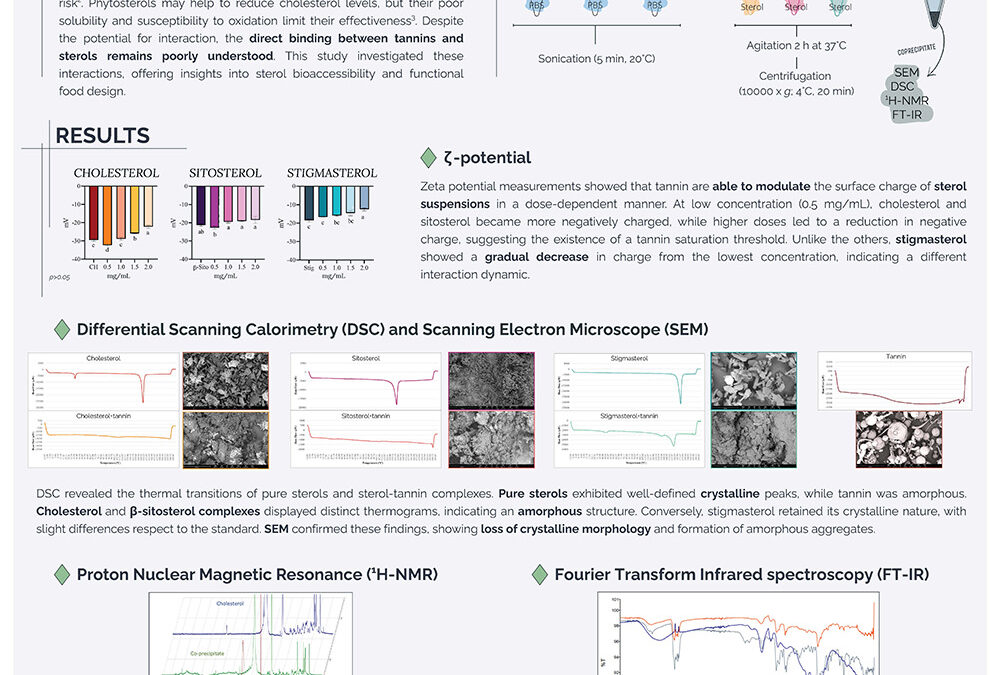 PHYS-007: Tannins as Natural Modulators of Sterols Solubility and Physical State