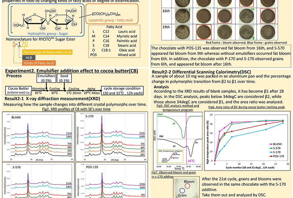 PHYS-010: The effect of Sucrose Fatty Acid Esters for Fat Bloom