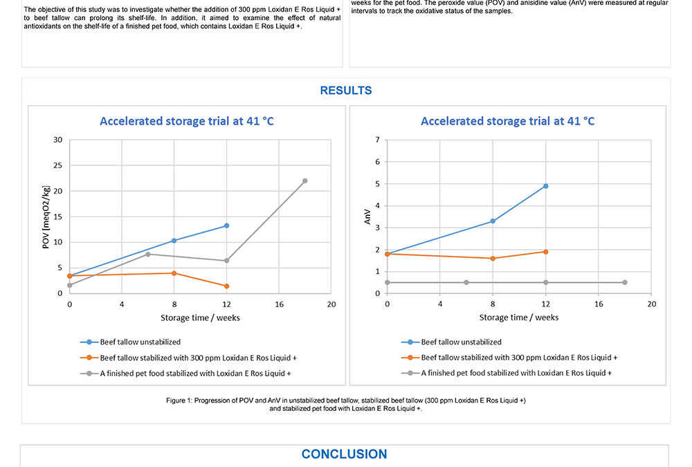 OXI-020: The Effect of Natural Antioxidants (Loxidan E Ros Liquid +) on the Shelf-Life Prolongation of Beef Tallow and Pet Food