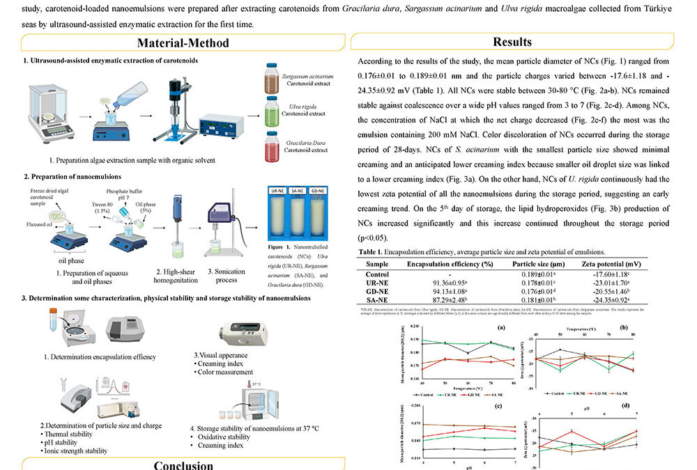 PHYS-013: Determination of Physical Stability of Nanoemulsions Loaded Algal Carotenoids