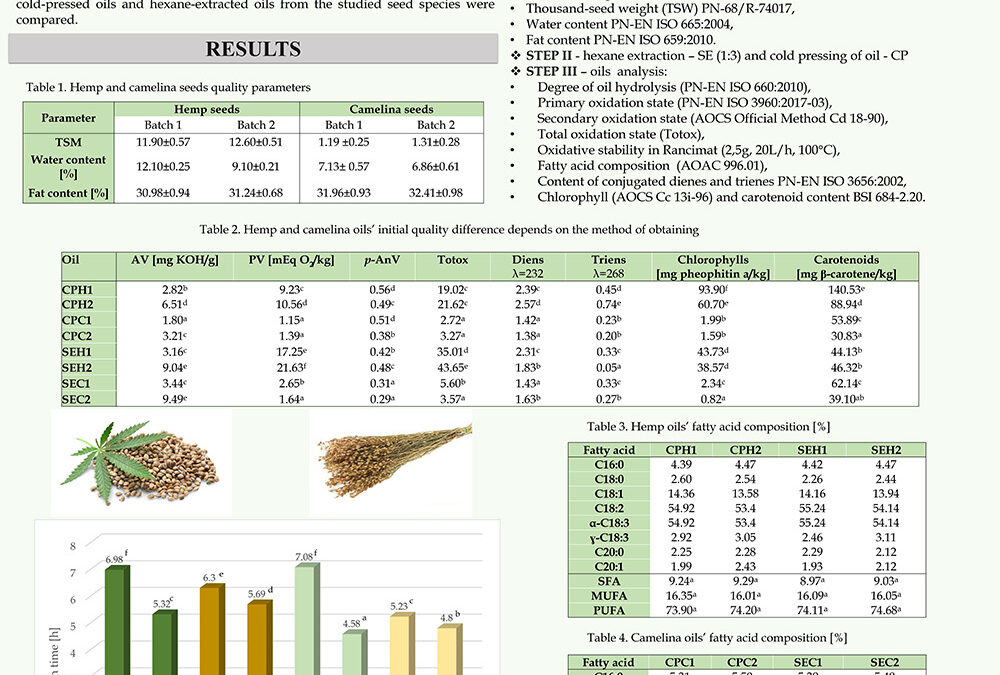 PLA-004: Analysis of the Impact of Extraction Methods of Hemp (Cannabis sativa L.) and Camelina (Camelina sativa L.) Oils on selected Quality Indicators
